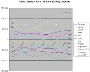 Daily Change Rate (Sea Ice Extent) (sq km, by month)