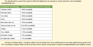 Box 1.1 Likelihood/Uncertainty table